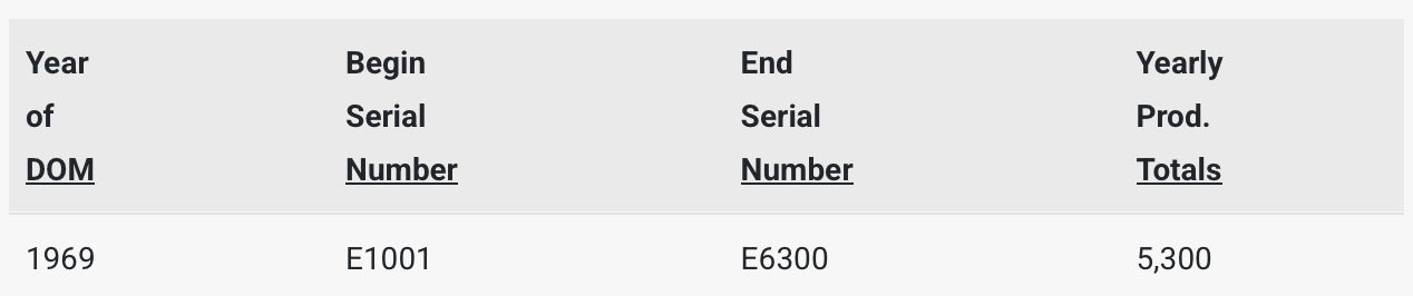 Tabelle Seriennummern Colt